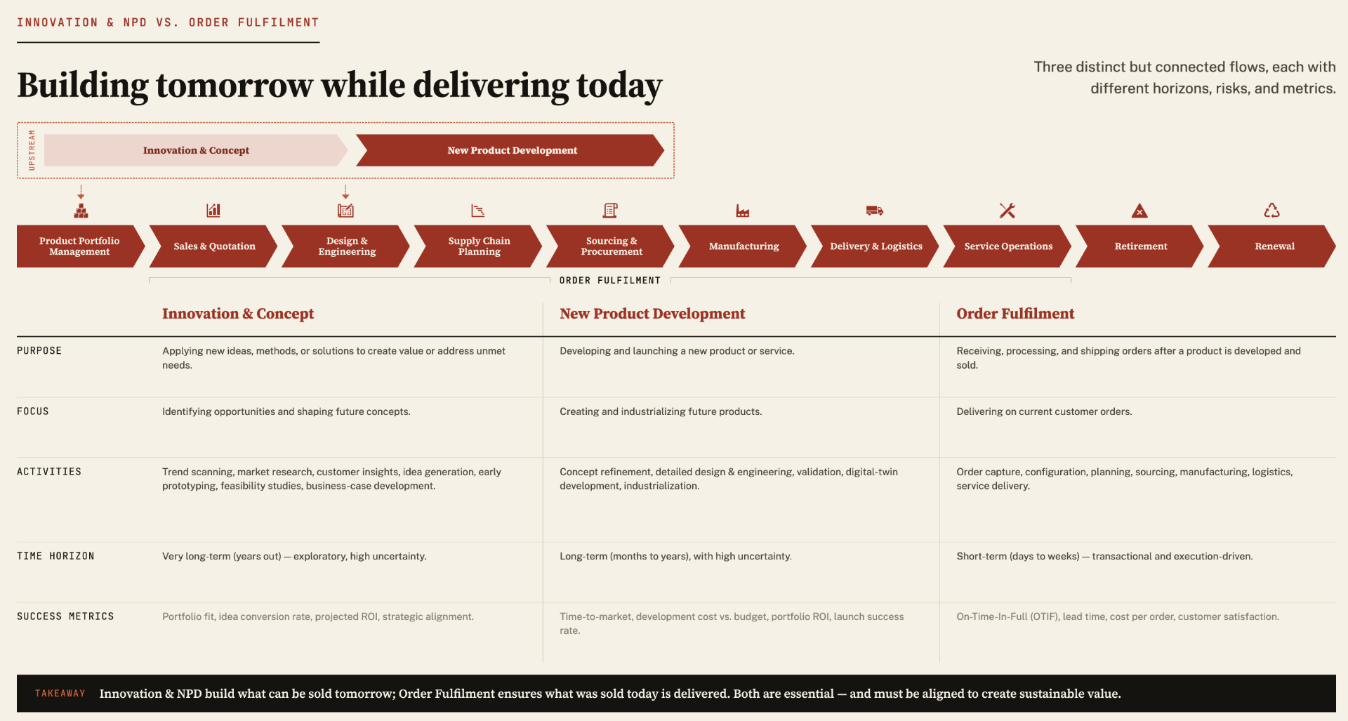 Innovation & New Product Development vs Order Fulfilment — the Innovation & Concept and New Product Development loop feeding the value chain, with Order Fulfilment spanning Sales & Quotation through Service Operations, plus a comparison table of Purpose, Focus, Activities, Time Horizon, and Success Metrics.