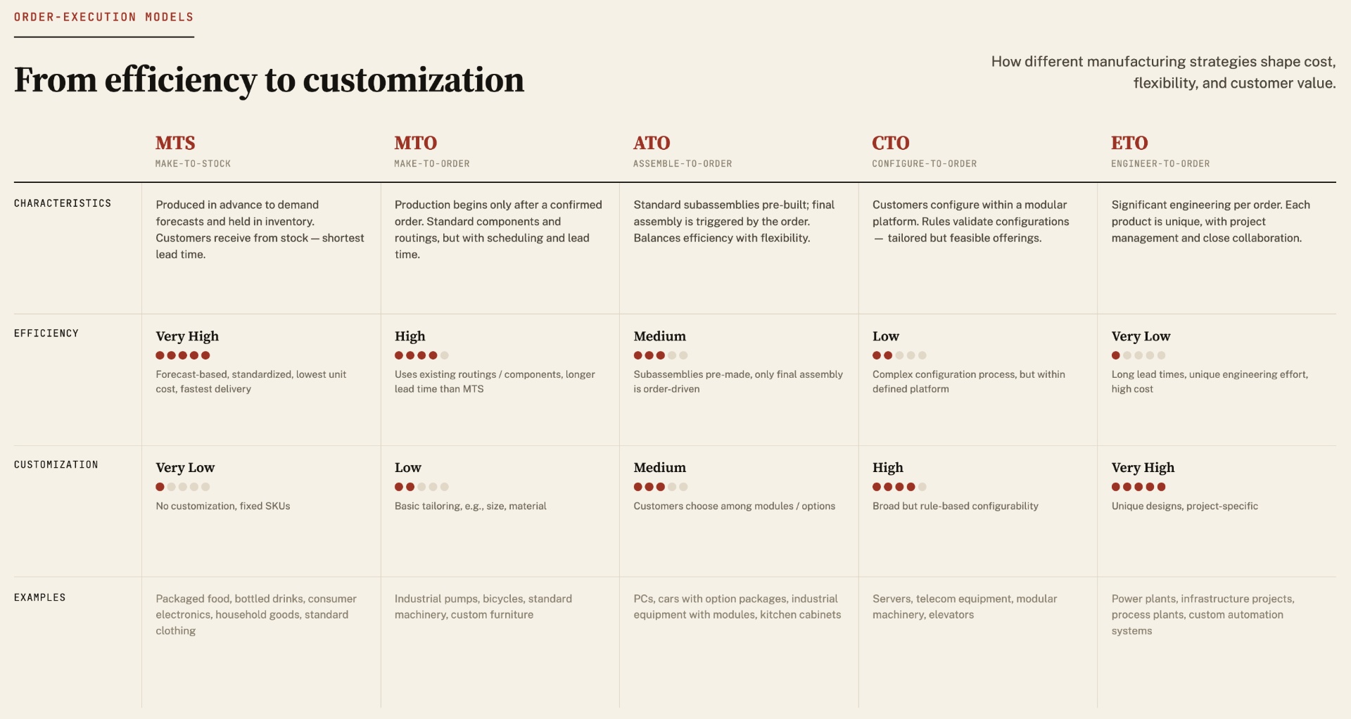From Efficiency to Customization — a matrix comparing MTS, MTO, ATO, CTO, and ETO across characteristics, efficiency, customization, and typical examples.