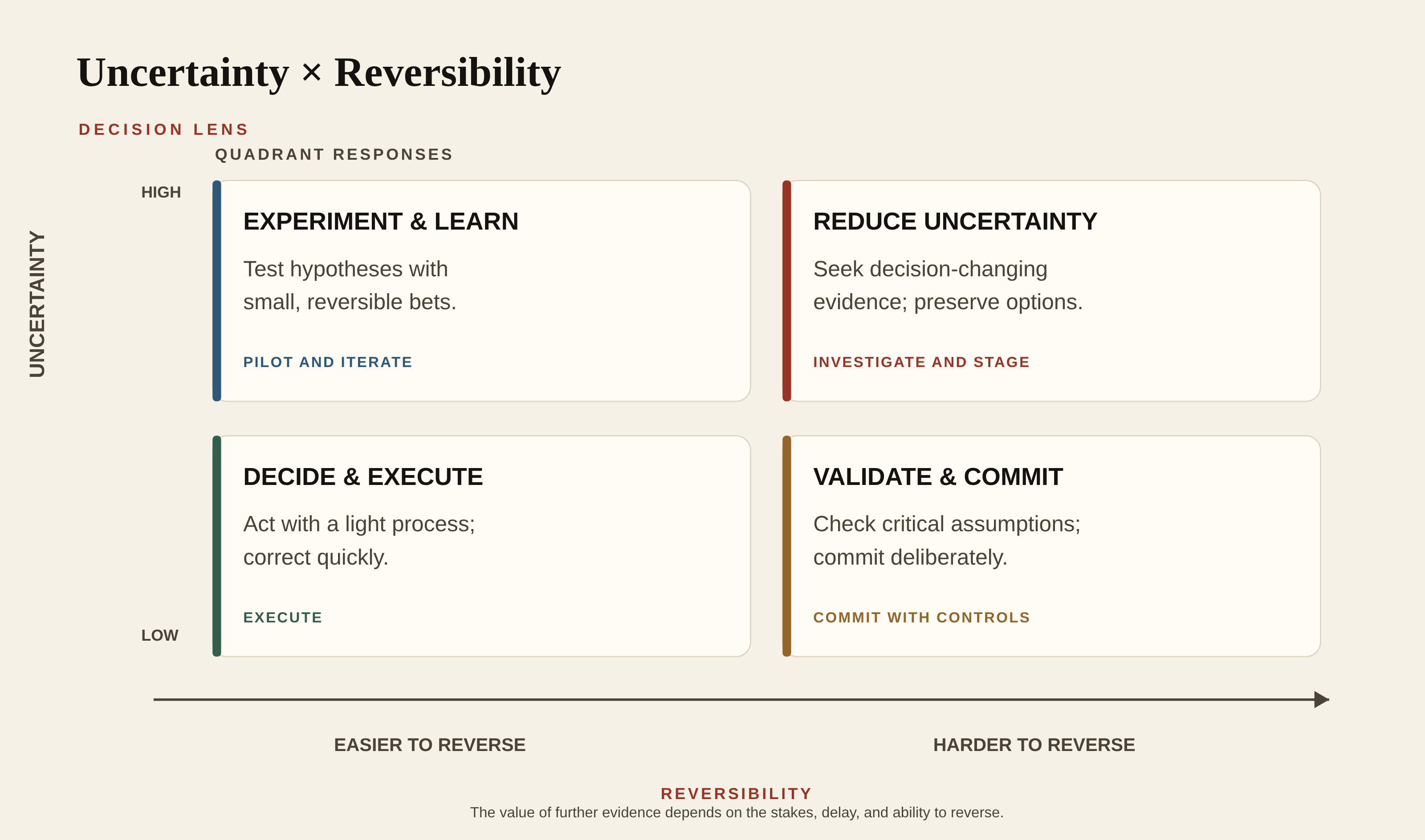 Figure 4: Good and bad decisions can each lead to good and bad outcomes