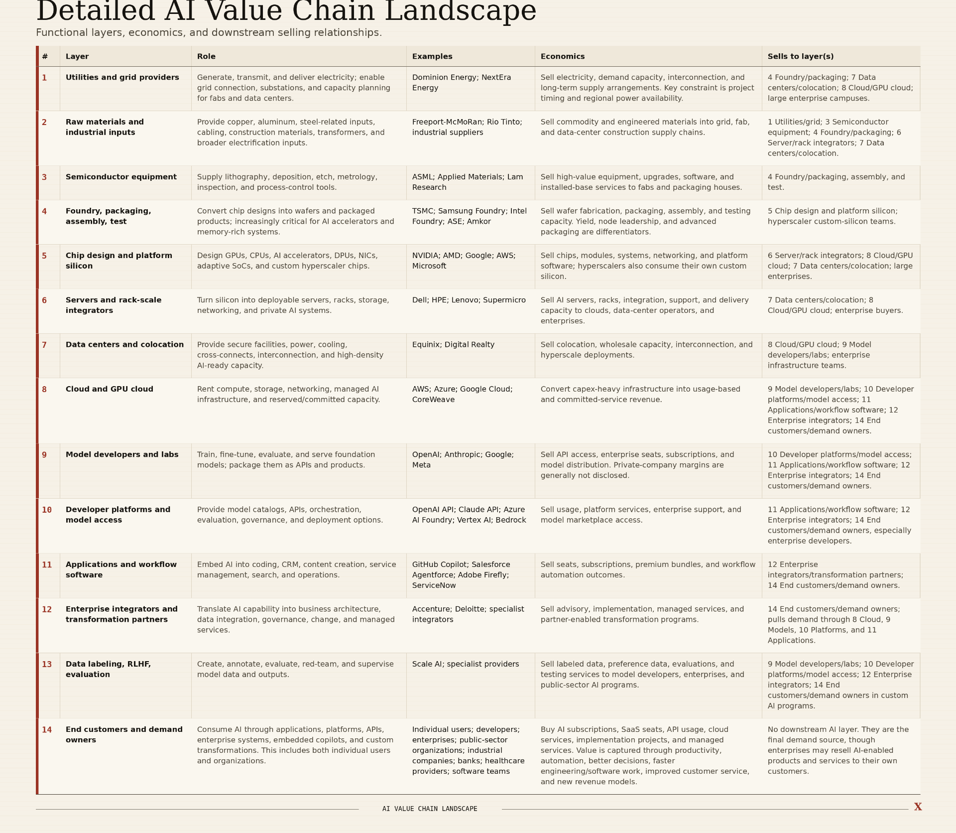 Detailed AI value chain landscape table showing layers, roles, examples, economics, and downstream buyers.