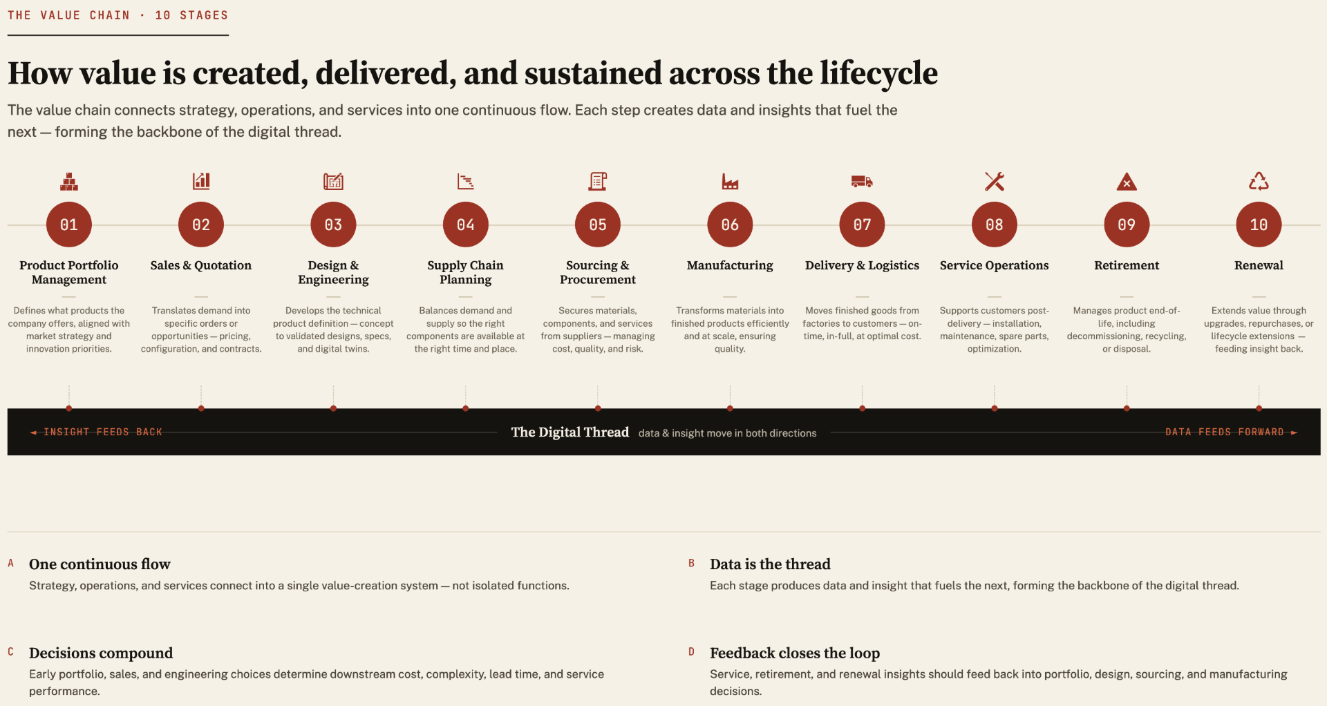 The Product Value Chain — Product Portfolio Management, Sales & Quotation, Design & Engineering, Supply Chain Planning, Sourcing & Procurement, Manufacturing, Delivery & Logistics, Service Operations, Retirement, and Renewal, each with a short description of what the stage does.