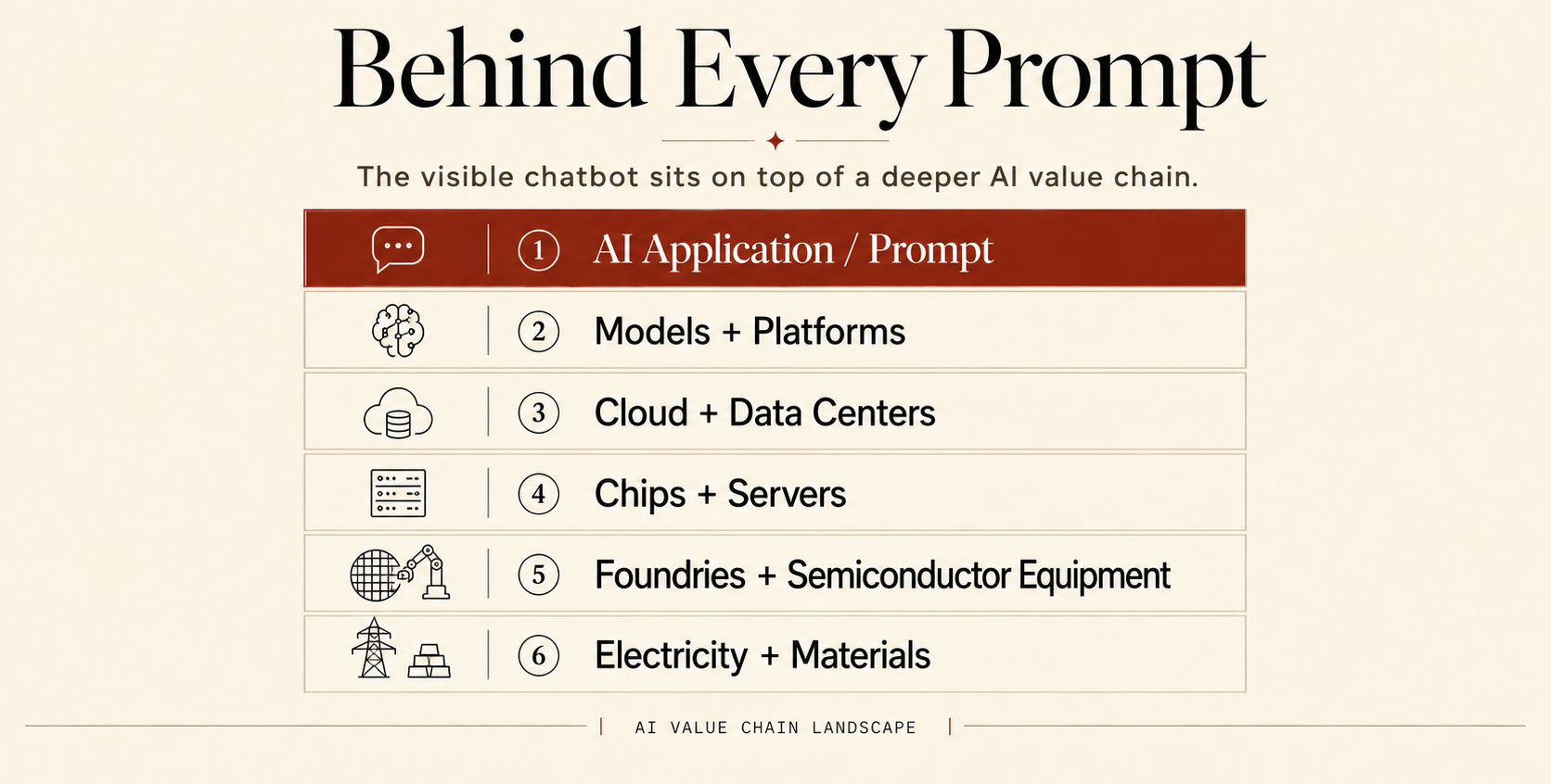 Behind every prompt sits a deeper AI value chain from applications to electricity and materials.