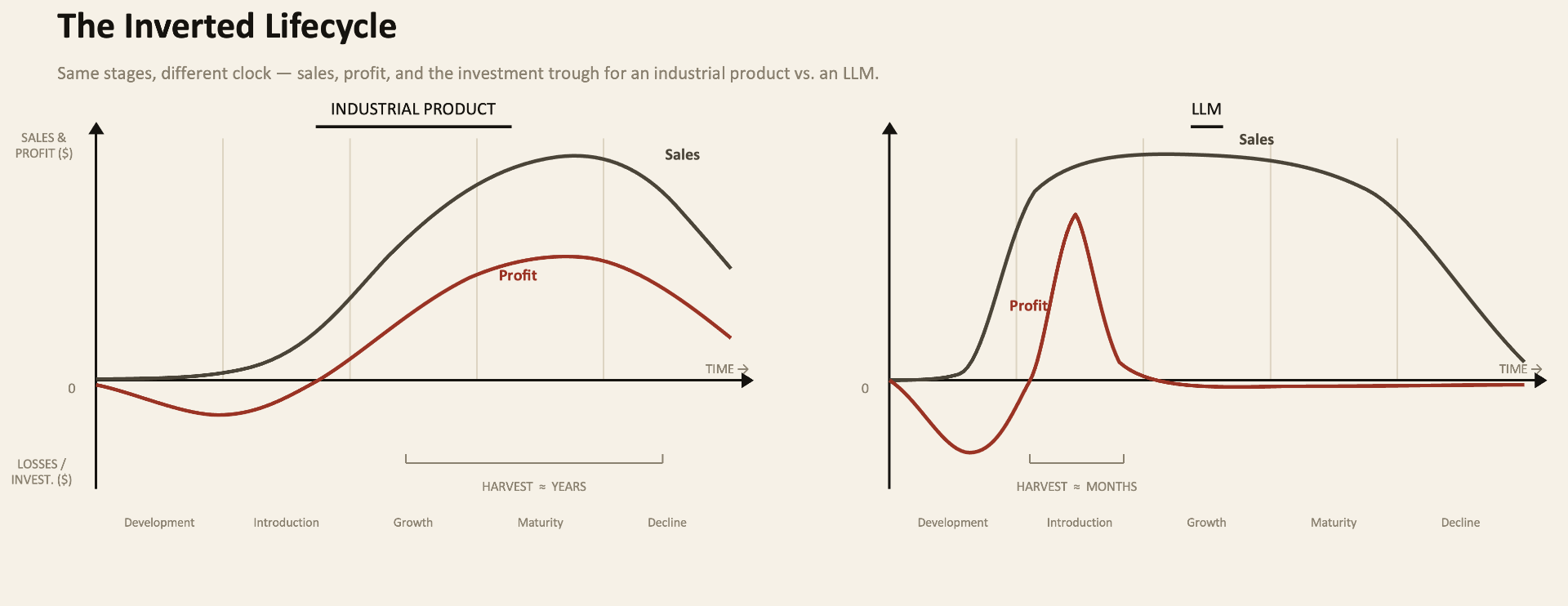 The Inverted Lifecycle — side-by-side sales and profit curves for an industrial product (harvest measured in years) and an LLM (harvest measured in months), each across Development, Introduction, Growth, Maturity, and Decline stages.