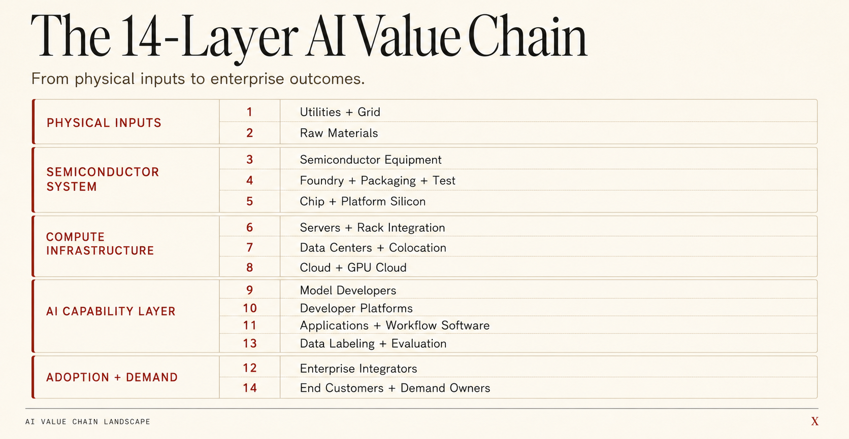The 14-layer AI value chain from physical inputs to enterprise outcomes.