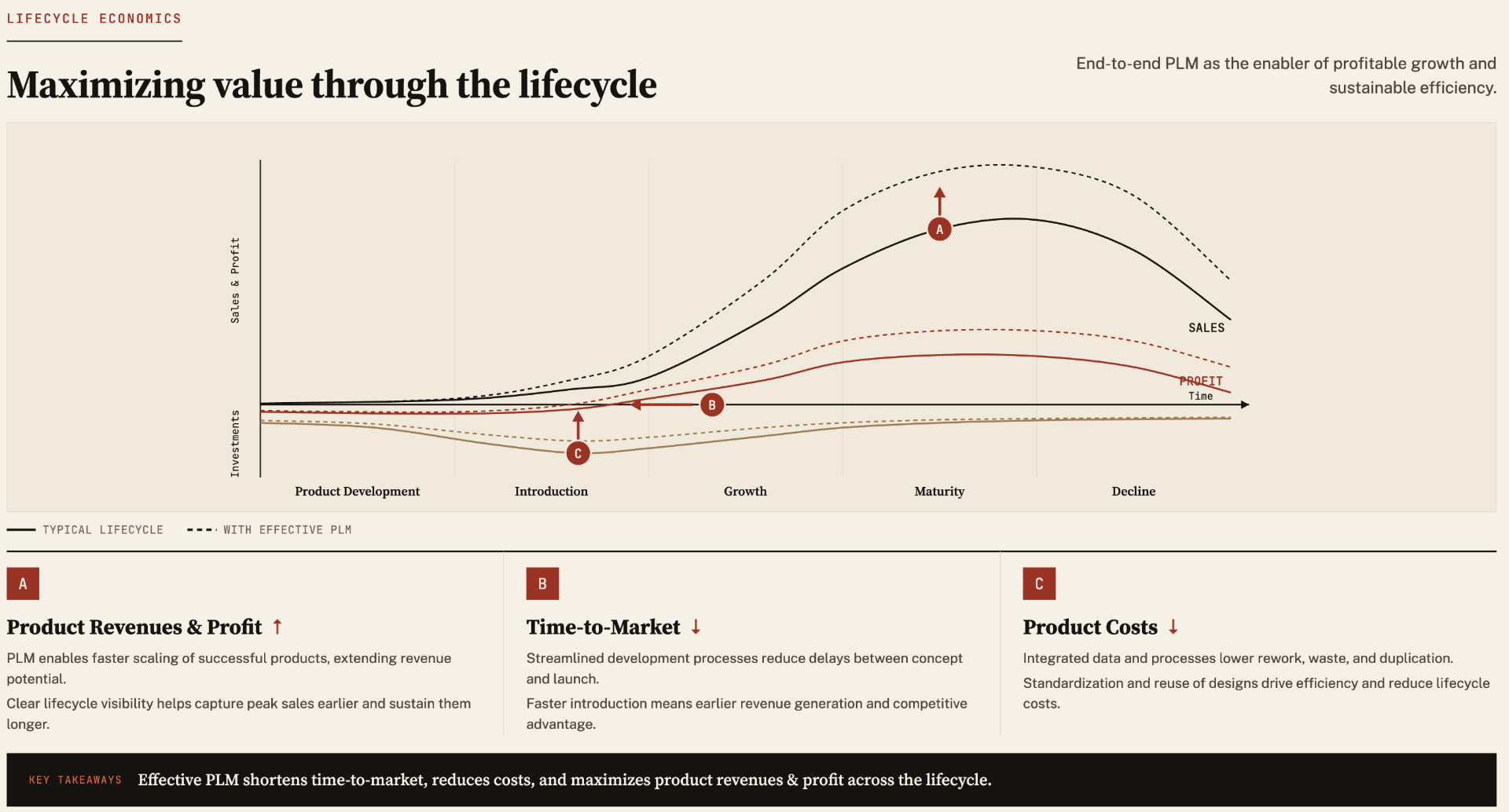 Maximizing Value Through the Product Lifecycle — sales, profit, and investment curves across Product Development, Introduction, Growth, Maturity, and Decline, with A/B/C levers showing how PLM lifts revenues, shortens time-to-market, and reduces costs.