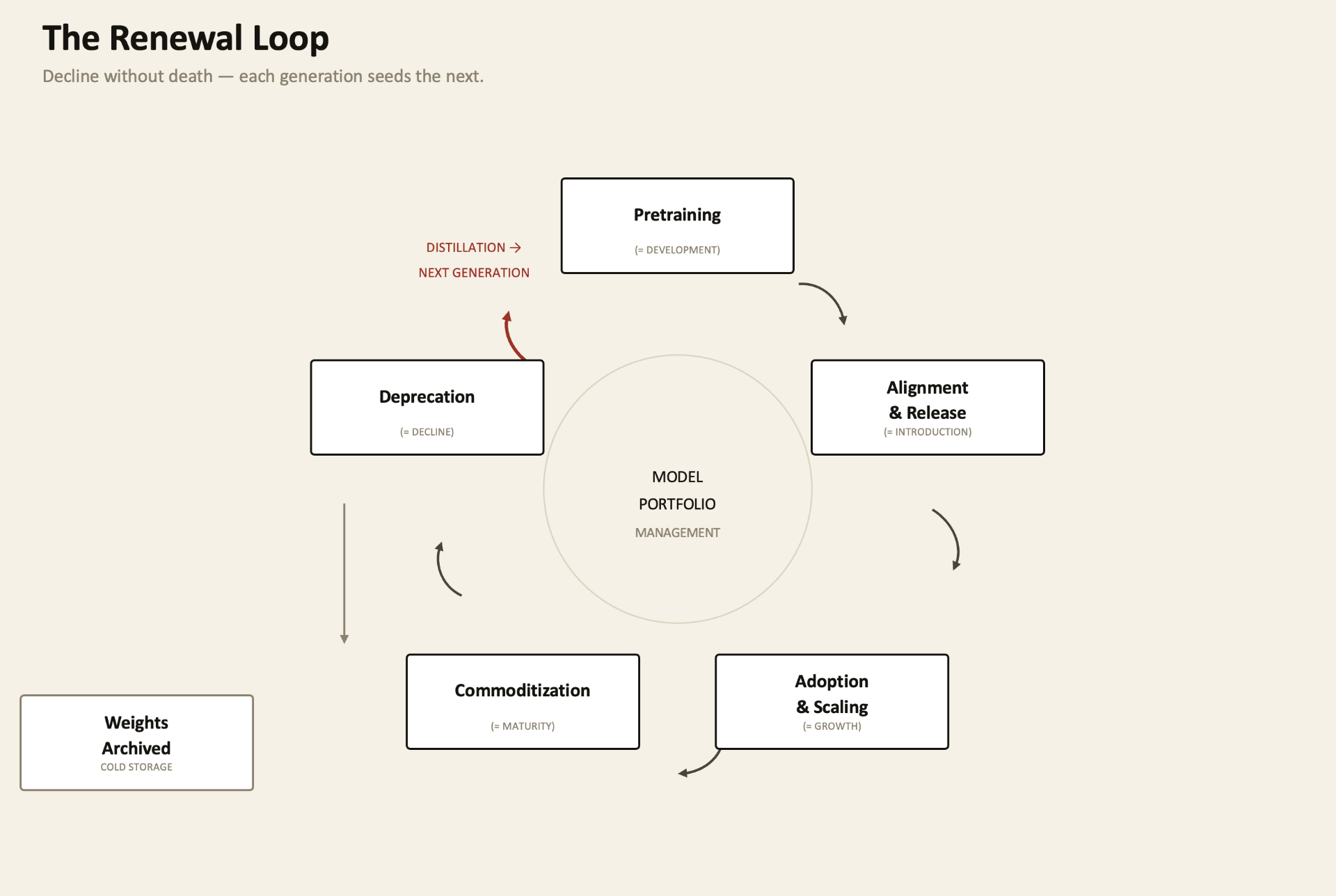 The Renewal Loop — circular diagram showing Pretraining, Alignment & Release, Adoption & Scaling, Commoditization, and Deprecation around a central Model Portfolio Management node, with distillation feeding the next generation and weights archived to cold storage.