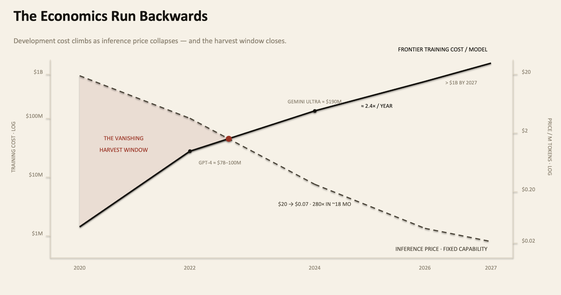 The Economics Run Backwards — log-scale chart showing frontier training cost per model rising ~2.4x per year (GPT-4 ≈ $78–100M, Gemini Ultra ≈ $190M, >$1B by 2027) against inference price at fixed capability collapsing from $20 to $0.07 per million tokens in ~18 months, with the narrowing band labeled the vanishing harvest window.