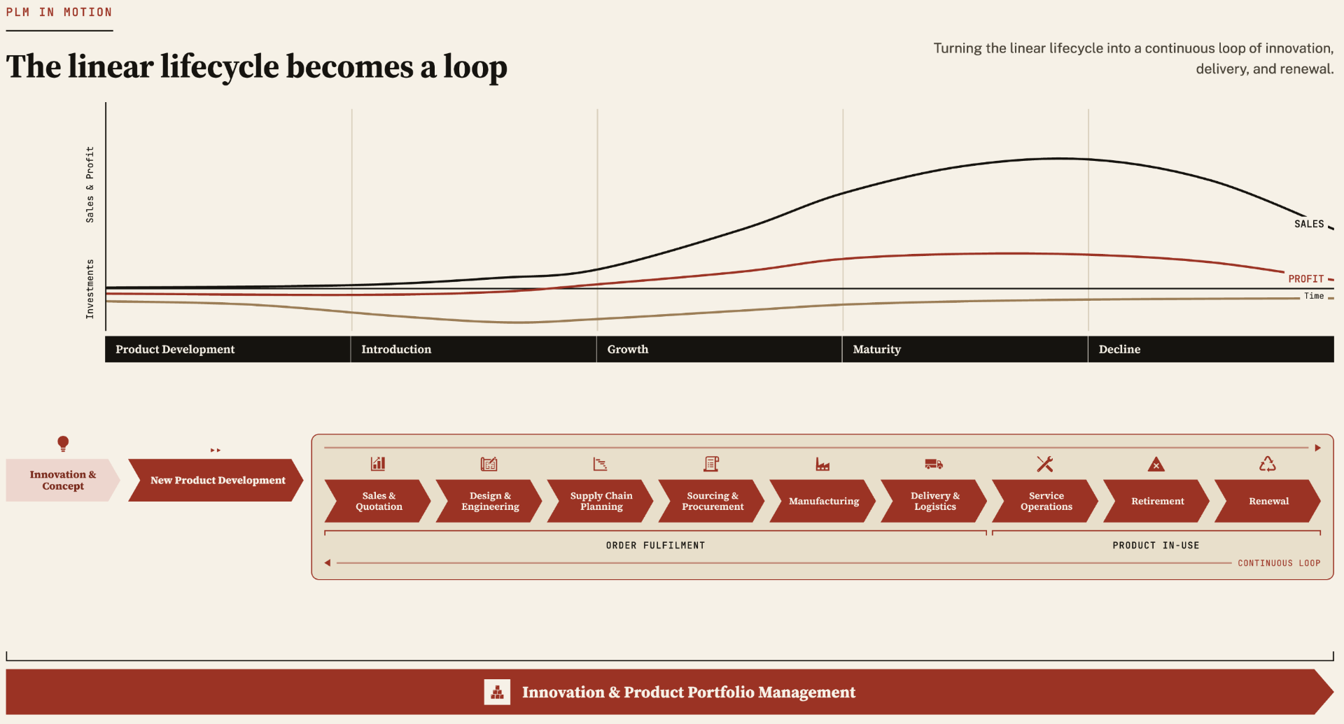Product Lifecycle Management in Motion — the lifecycle curve over Product Development, Introduction, Growth, Maturity, and Decline, mapped to the Innovation & Concept funnel, New Product Development, and the Order Fulfilment / Product In-Use value chain steps, all framed by Innovation & Product Portfolio Management.