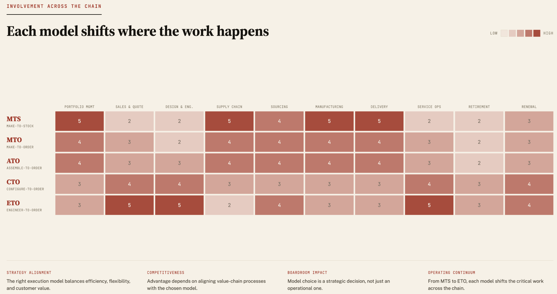 Involvement across the chain — each model shifts where the work happens. A heatmap of involvement for MTS, MTO, ATO, CTO, and ETO across Product Portfolio Management through Renewal.