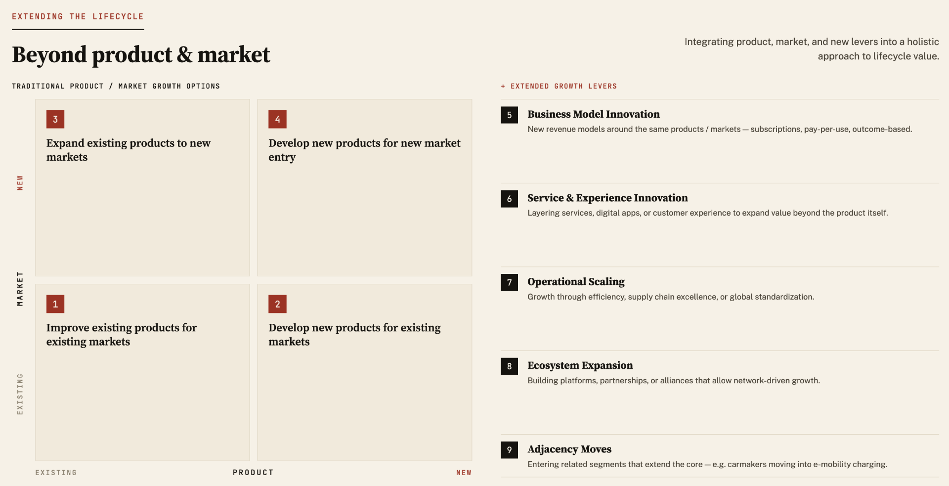 Beyond Product & Market — the traditional product/market growth matrix (improve, develop, expand, new entry) combined with five extended growth levers: business model innovation, service & experience, operational scaling, ecosystem expansion, and adjacency moves.