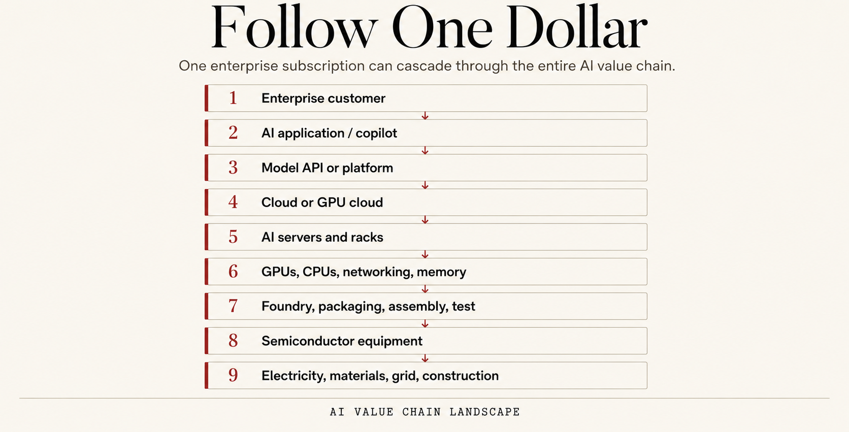Follow One Dollar — one enterprise subscription can cascade through the entire AI value chain