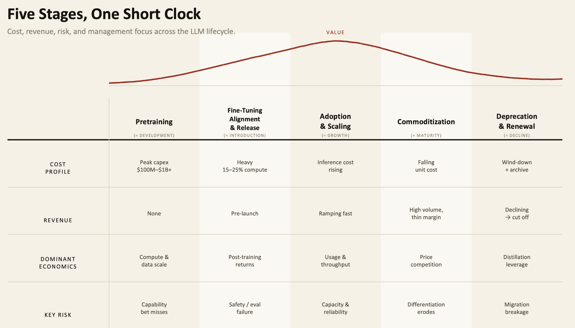 Five Stages, One Short Clock — matrix of the LLM lifecycle showing Pretraining, Fine-Tuning Alignment & Release, Adoption & Scaling, Commoditization, and Deprecation & Renewal across cost profile, revenue, dominant economics, key risk, and management focus, with a value curve peaking at adoption.