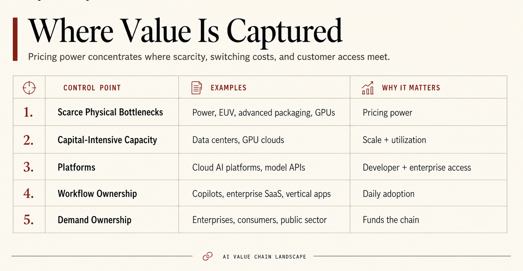 Where value is captured across scarce bottlenecks, platforms, workflow ownership, and demand ownership.