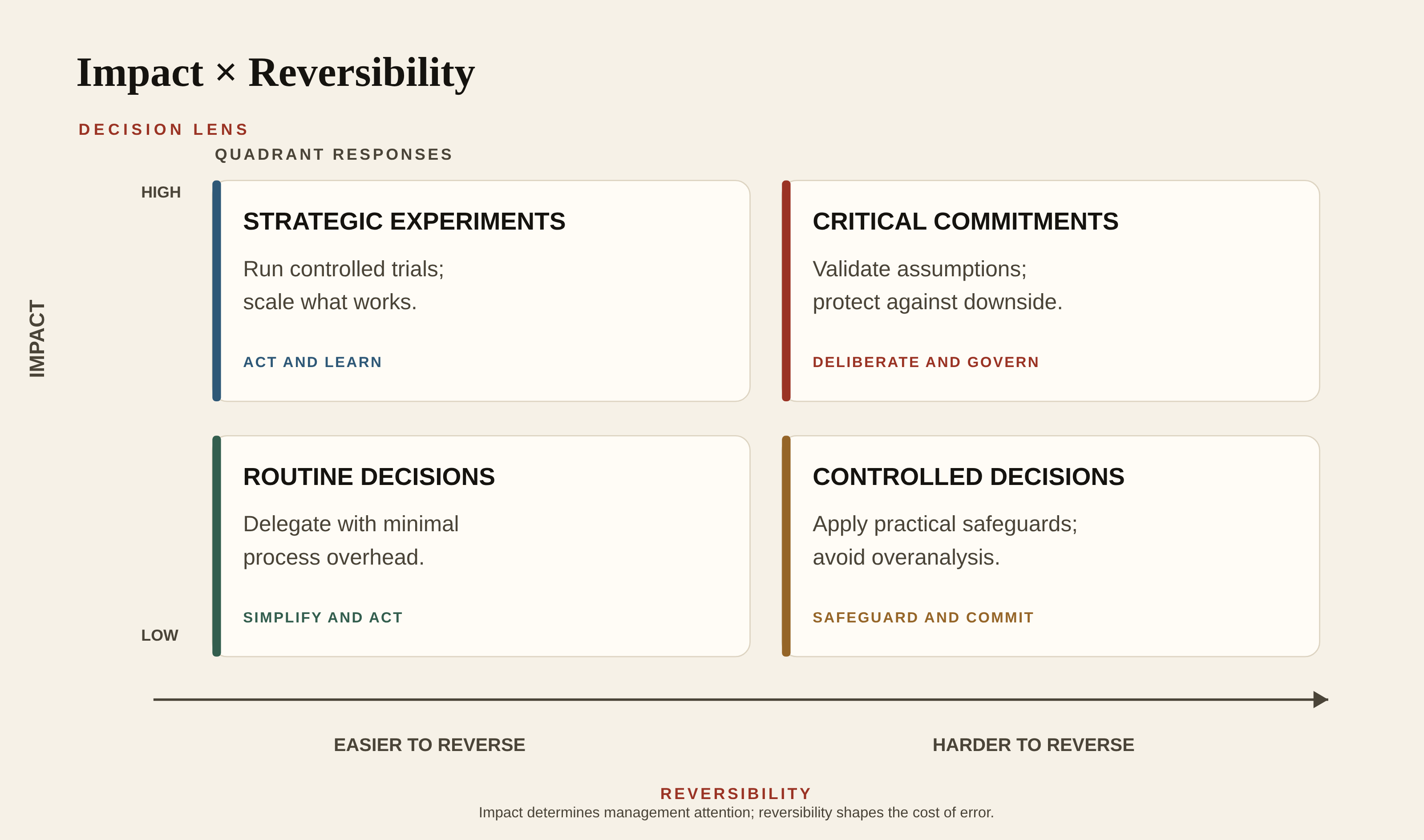 Figure 3: Decision quality versus outcome quality