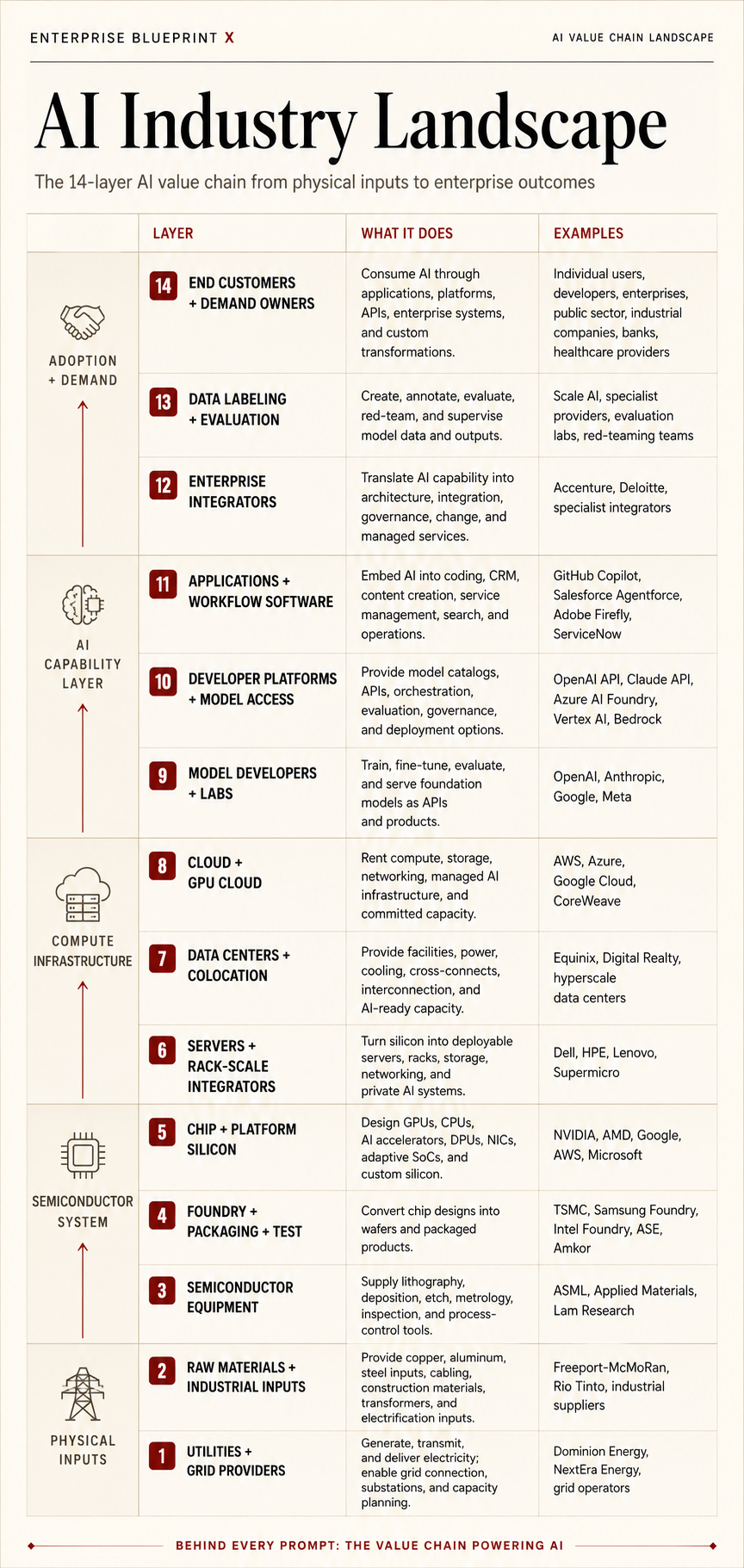 AI industry landscape showing the 14-layer AI value chain from physical inputs and utilities up through semiconductors, compute infrastructure, the AI capability layer, and adoption and demand.