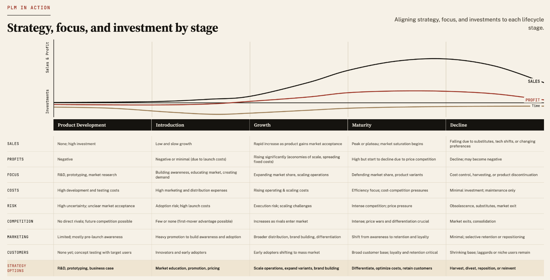 Strategy, focus, and investment by stage — sales and profit curves across Product Development, Introduction, Growth, Maturity, and Decline, with a detailed matrix covering sales, profits, focus, costs, risk, competition, marketing, customers, and strategy options for each stage.