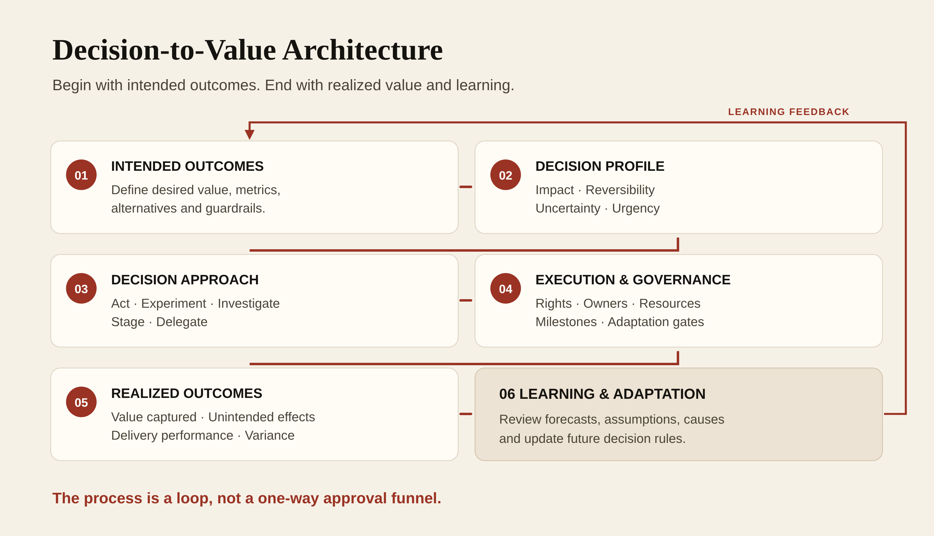 Figure 1: The decision-to-value architecture
